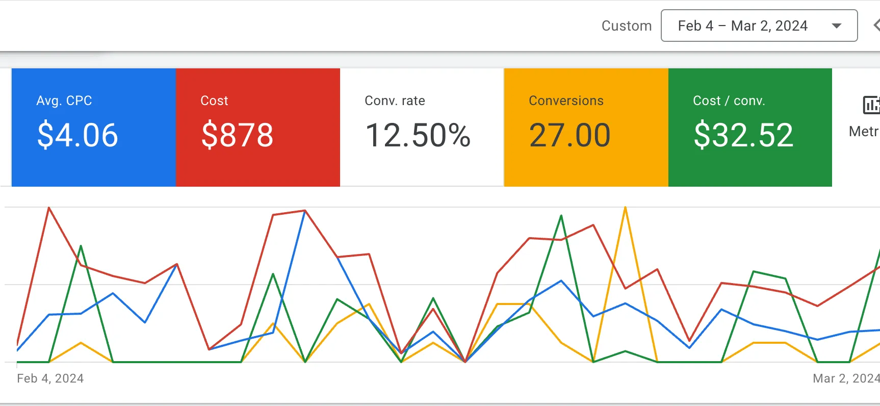 Google Ads dashboards showing cost per lead, conversion rate, and click-through rate results for stone fabricator clients
