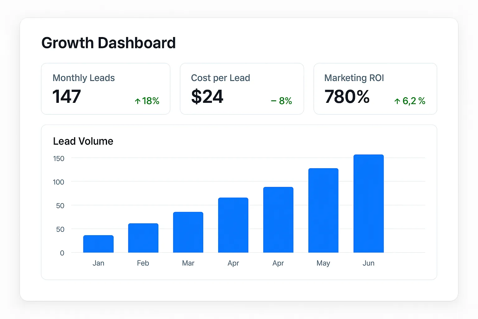 Marketing growth dashboard showing leads, cost per lead, and ROI trending up for a countertop business.