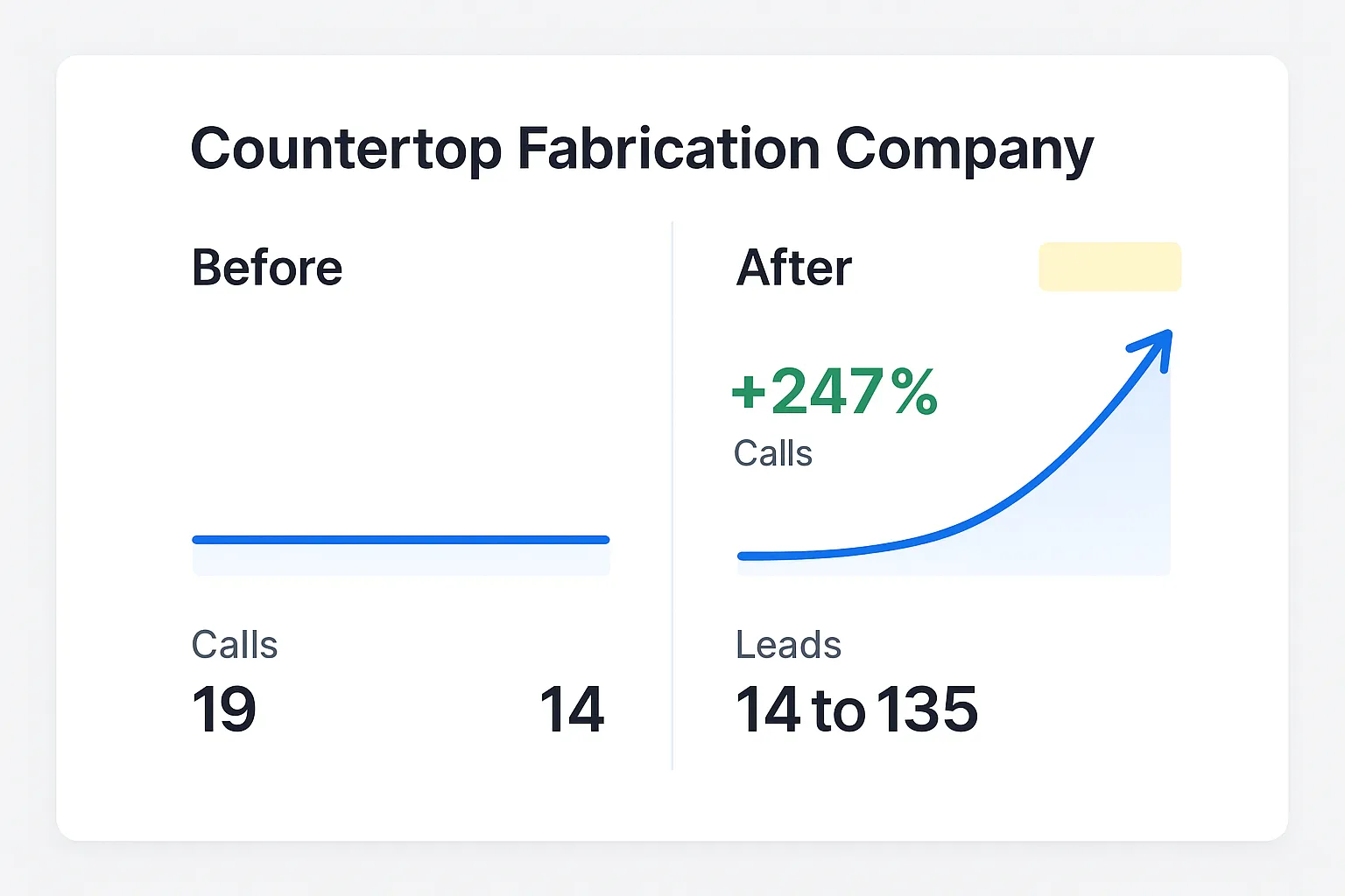 A before-and-after SEO results chart for a countertop shop