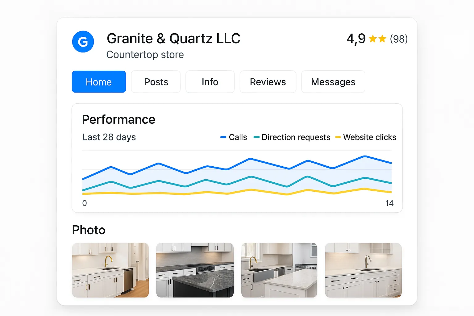 Google Business Profile dashboard for a countertop shop — categories, photos, reviews, and insights.