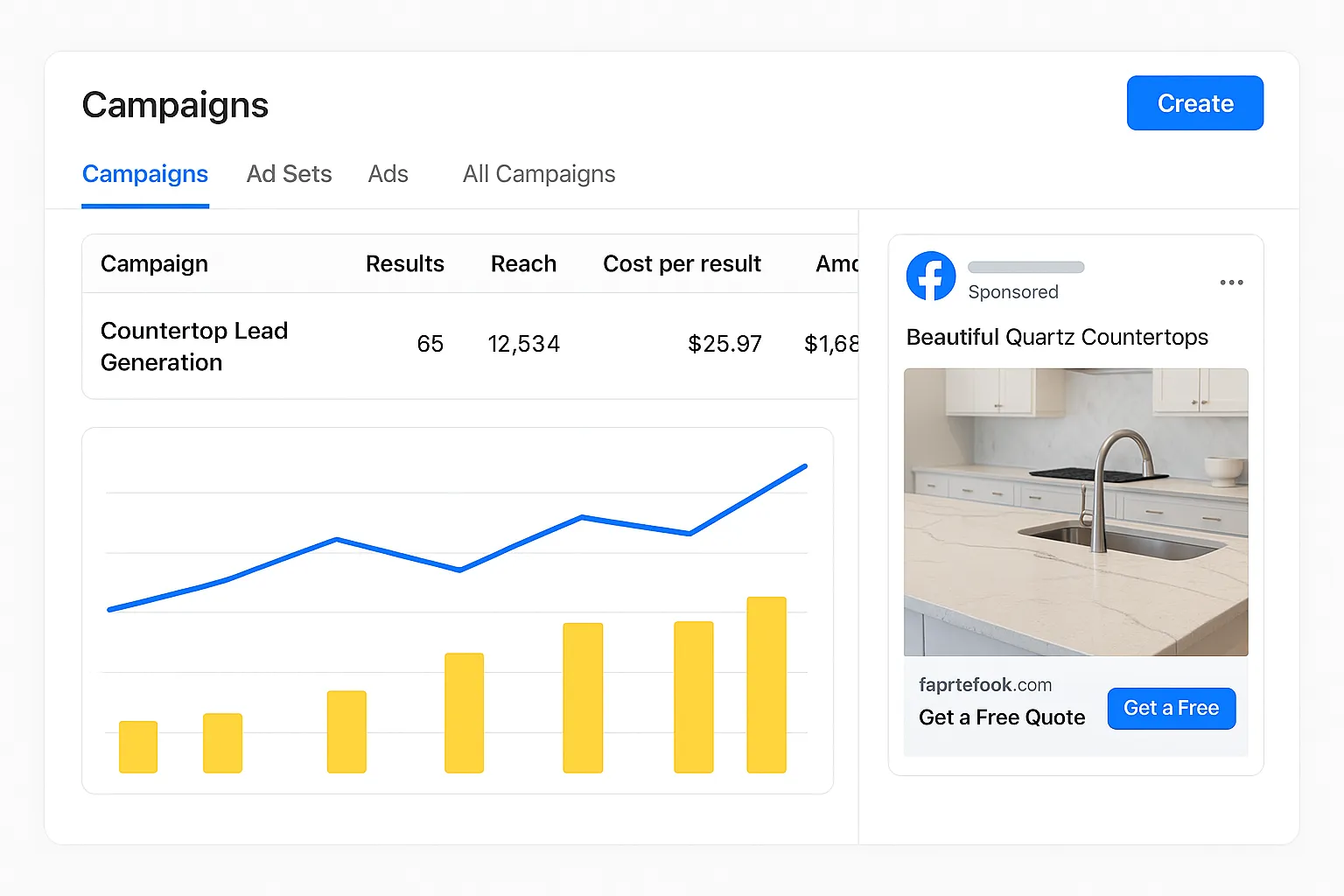 Facebook Ads campaign manager showing a countertop lead-generation campaign and its results.