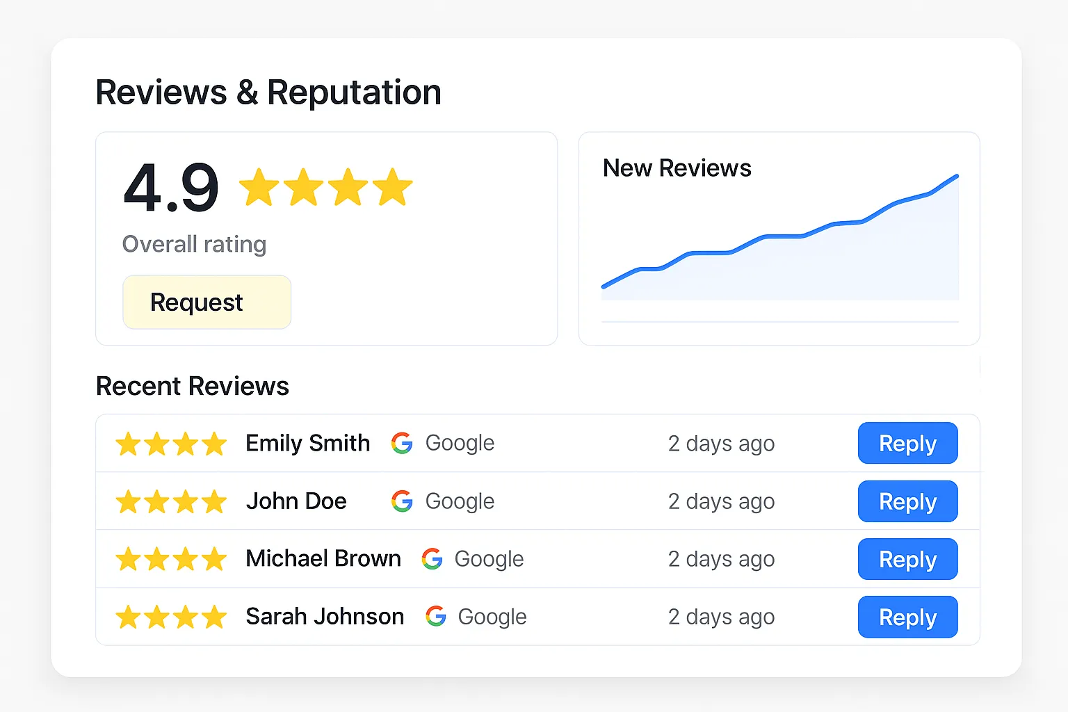 Review and reputation management dashboard with 5-star Google reviews and reply tools.